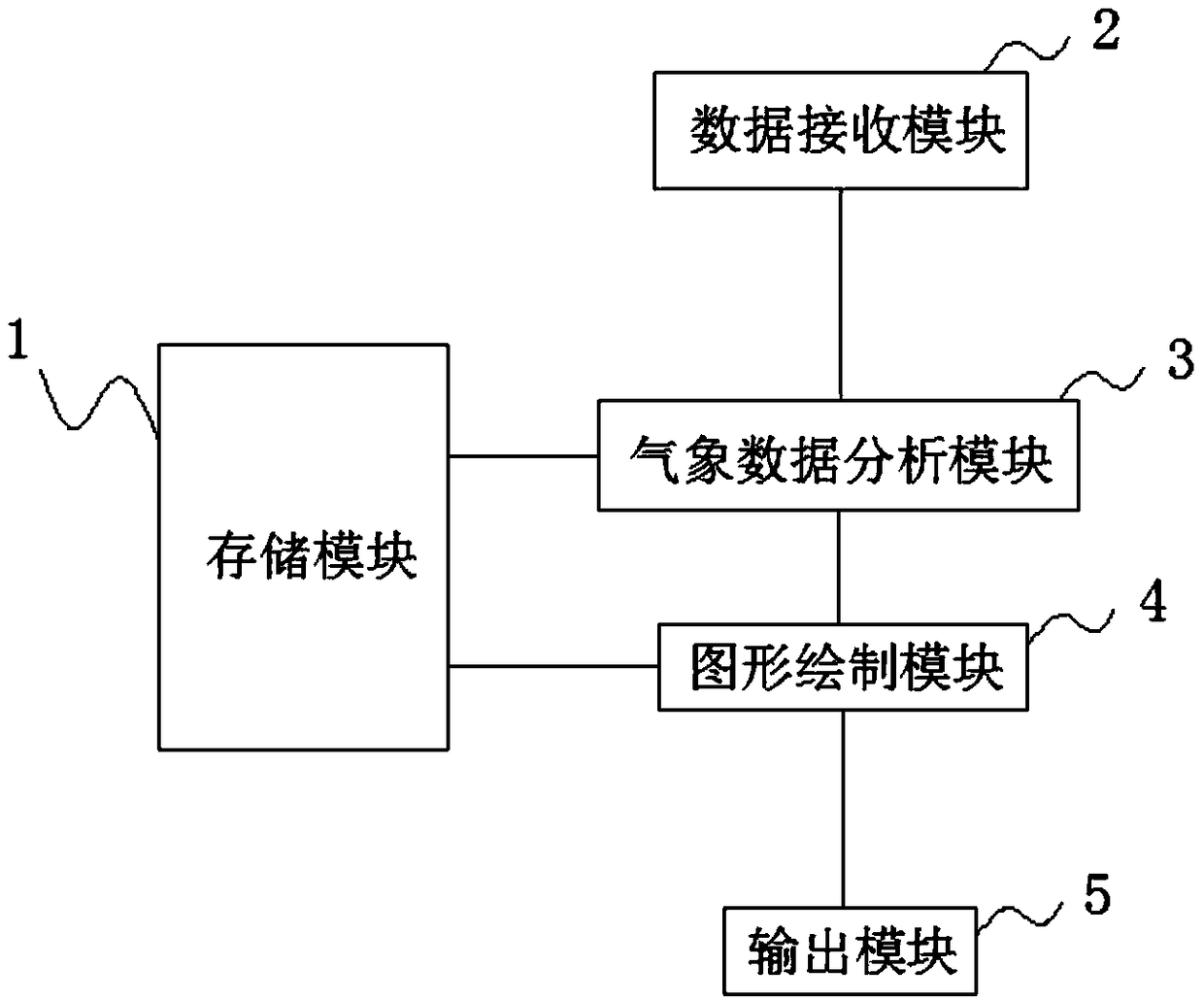 A system for forecast and analyzing severe convective weather