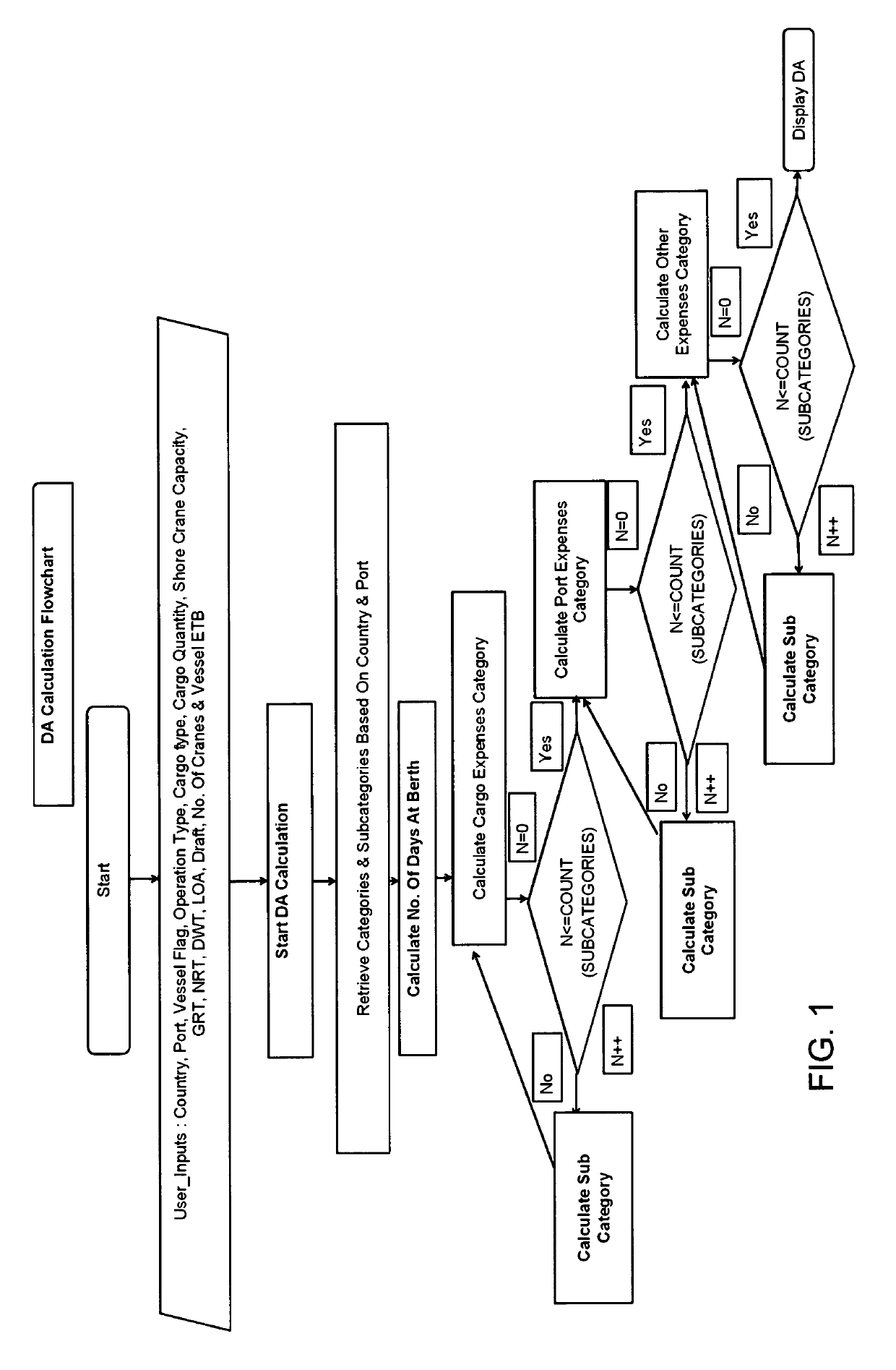 Computerized Method for Calculating a Port Disbursement Account