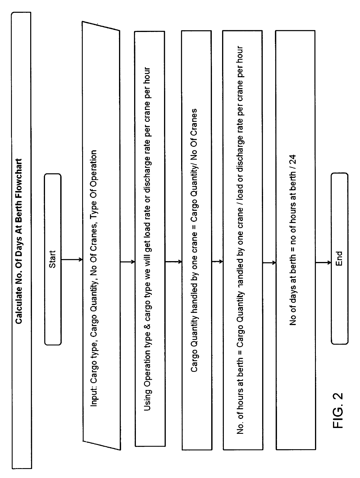 Computerized Method for Calculating a Port Disbursement Account