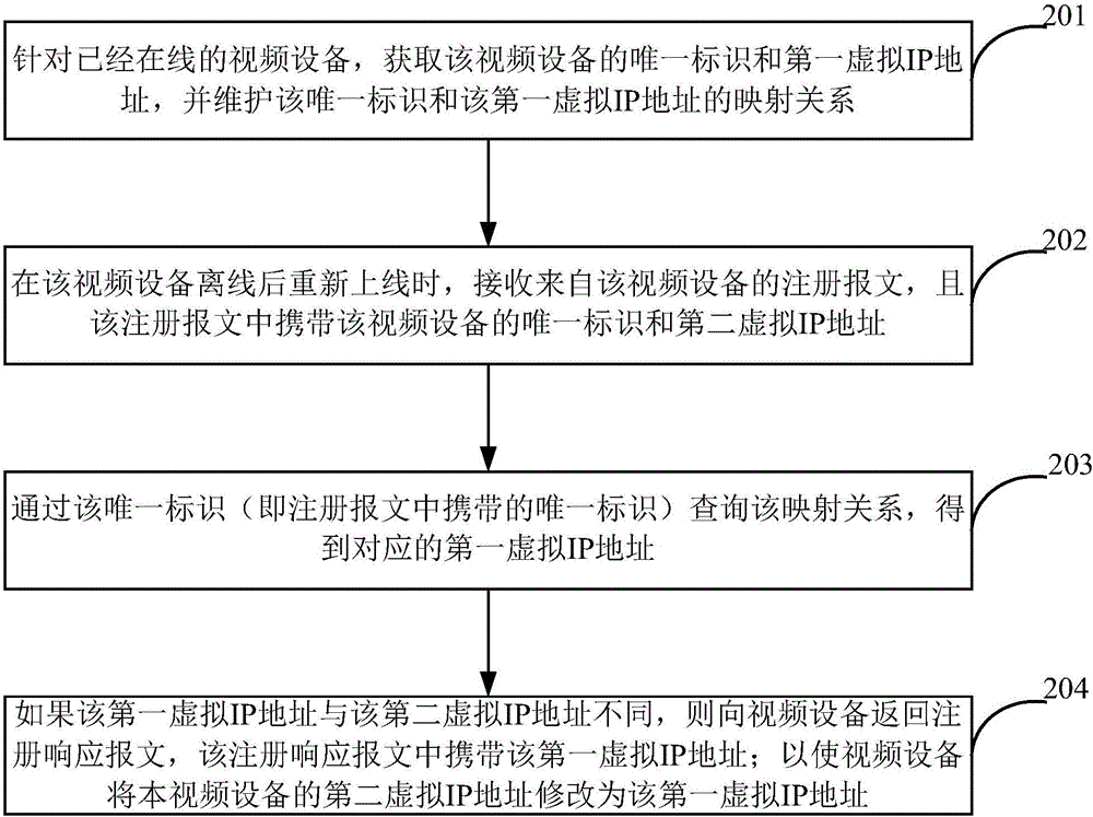 IP address managing method, device and system