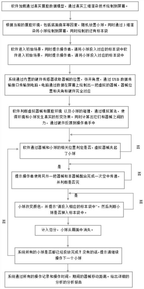 Training system and method for virtual simulation laparoscopic surgery two-hand coordinated transmission