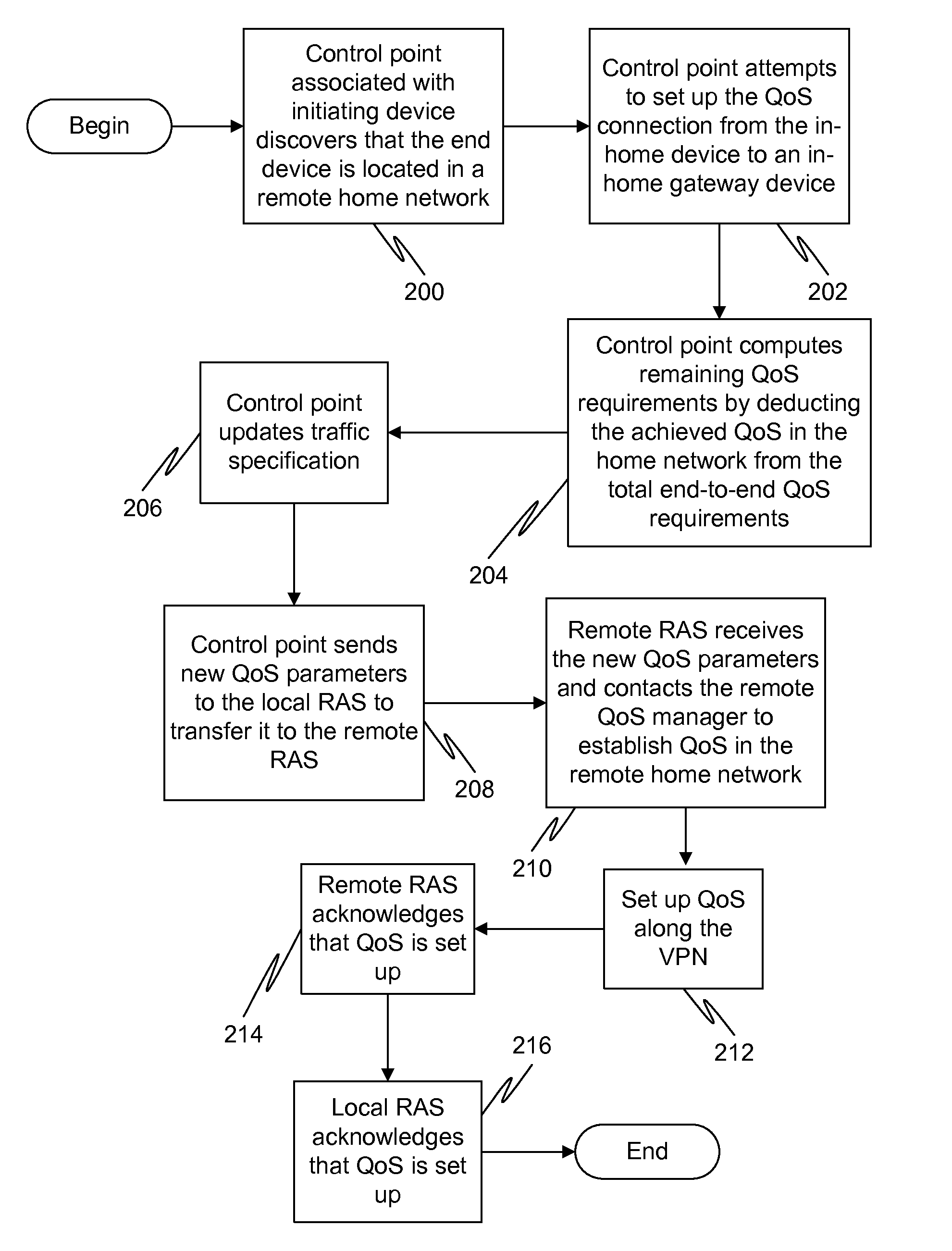 Quality of service management for home-to-home connections