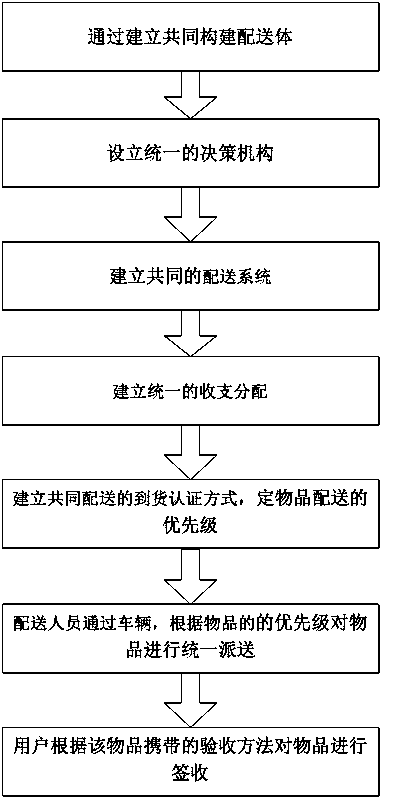 Urban logistics optimization method based on joint distribution