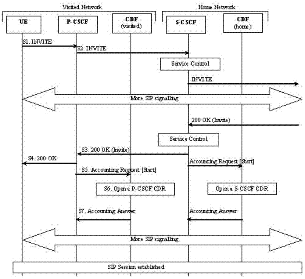 Method for charging session contents