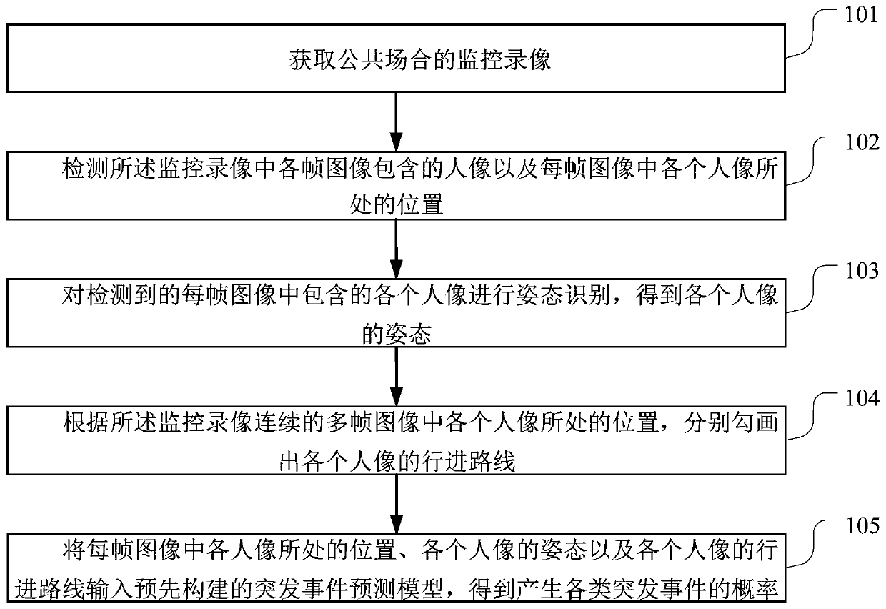 Emergency prediction method and device, storage medium and server