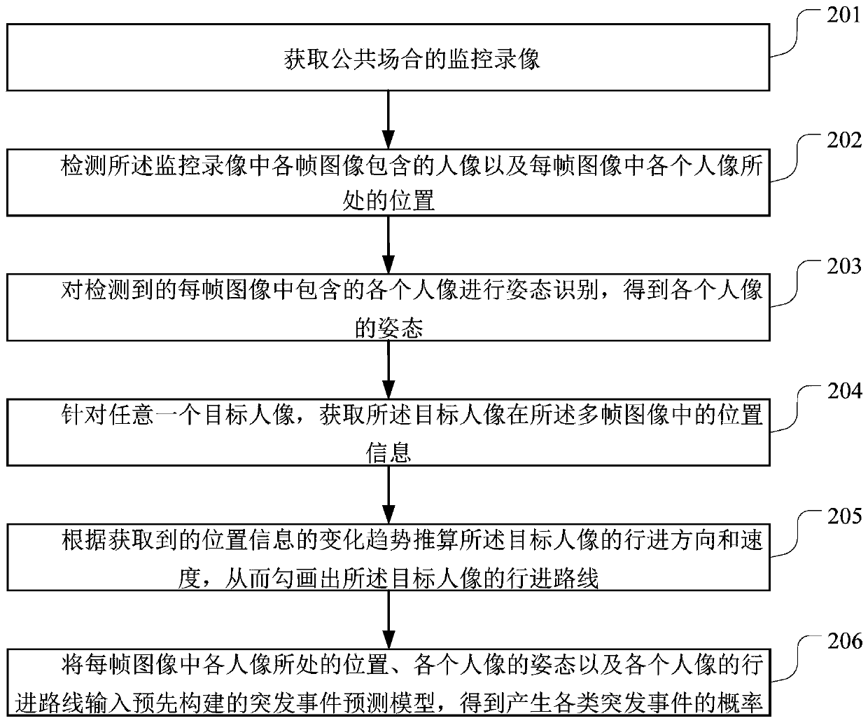 Emergency prediction method and device, storage medium and server