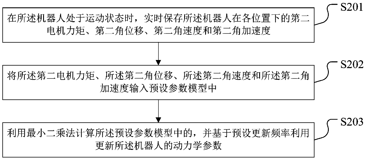 Robot collision detection method and device, storage medium and robot