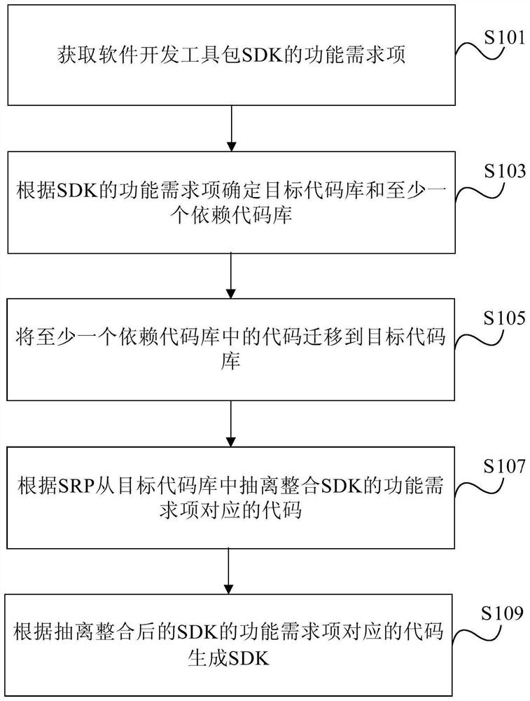 Method and device for realizing code base conversion SDK based on srp