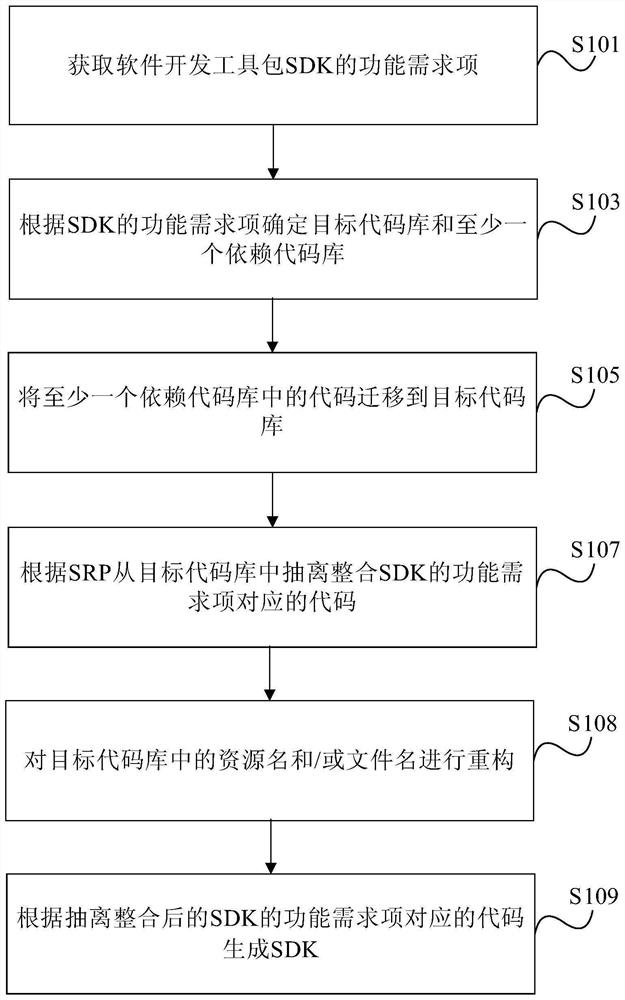 Method and device for realizing code base conversion SDK based on srp