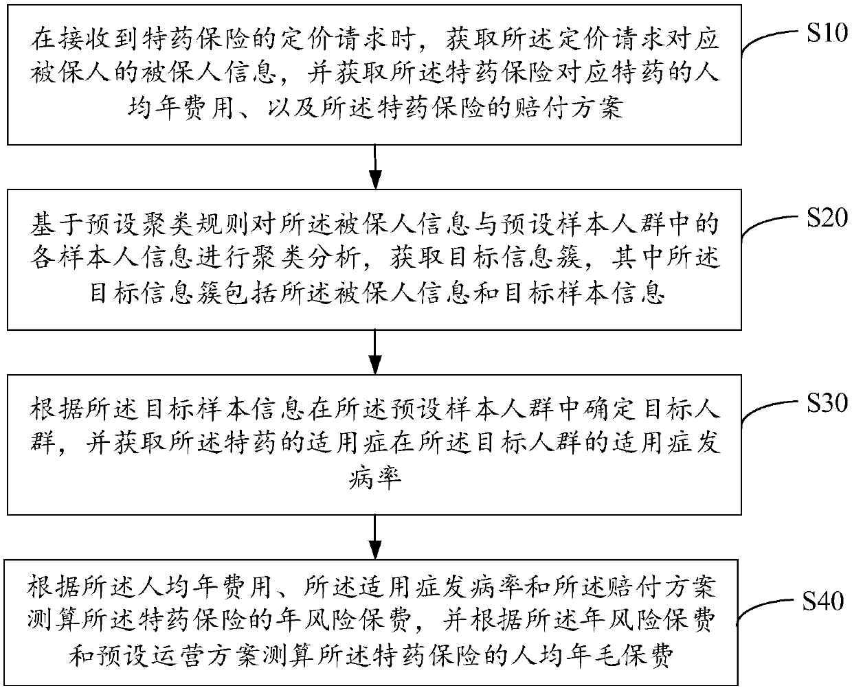 Insurance pricing method, device and equipment based on big data and readable storage medium