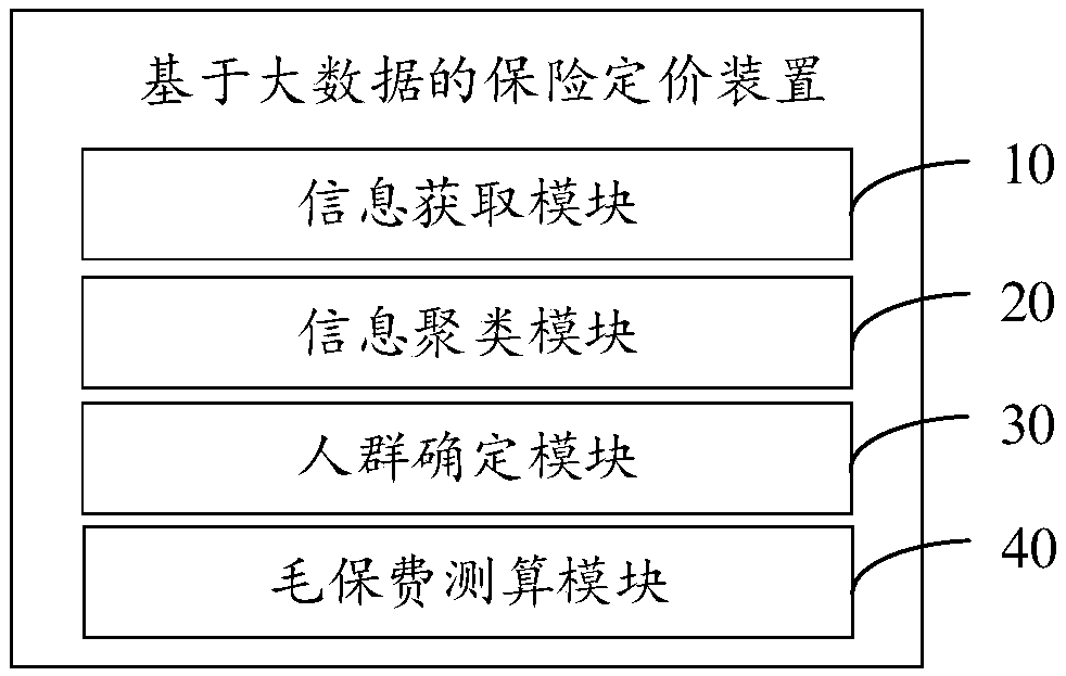 Insurance pricing method, device and equipment based on big data and readable storage medium