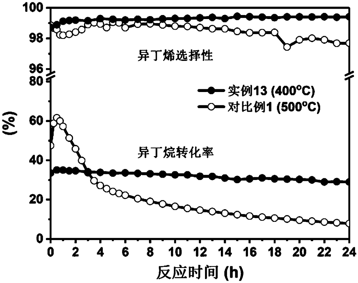 Monoatomic catalyst for preparation of low-carbon olefin by means of dehydrogenation of lower low-carbon hydrocarbons, and catalytic method