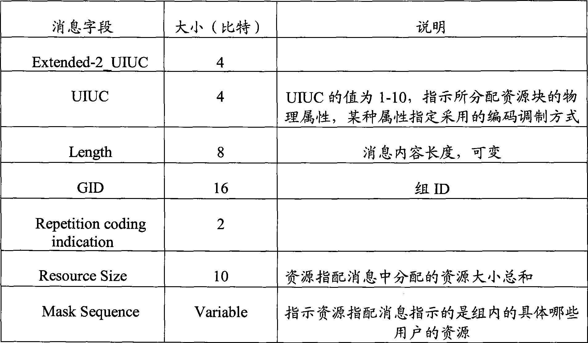 Method for reducing ascending resource assignation overhead