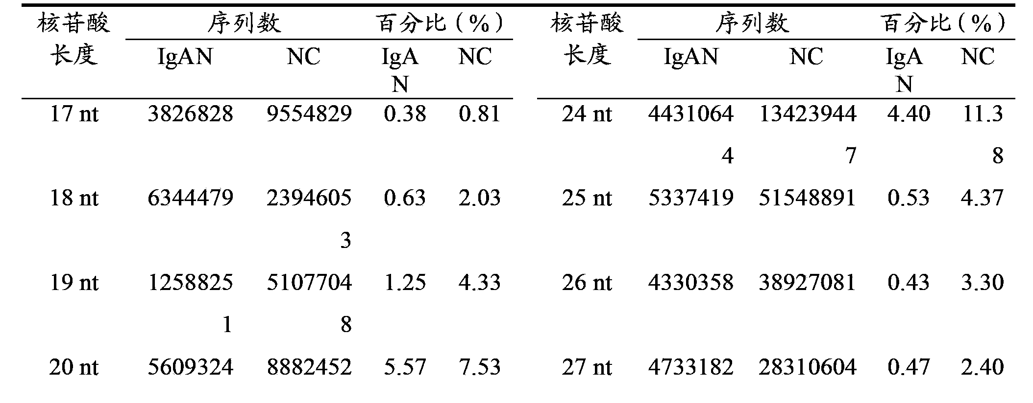 Analysis method and application of differently expressed miRNA of kidney tissue of primary IgA nephropathy