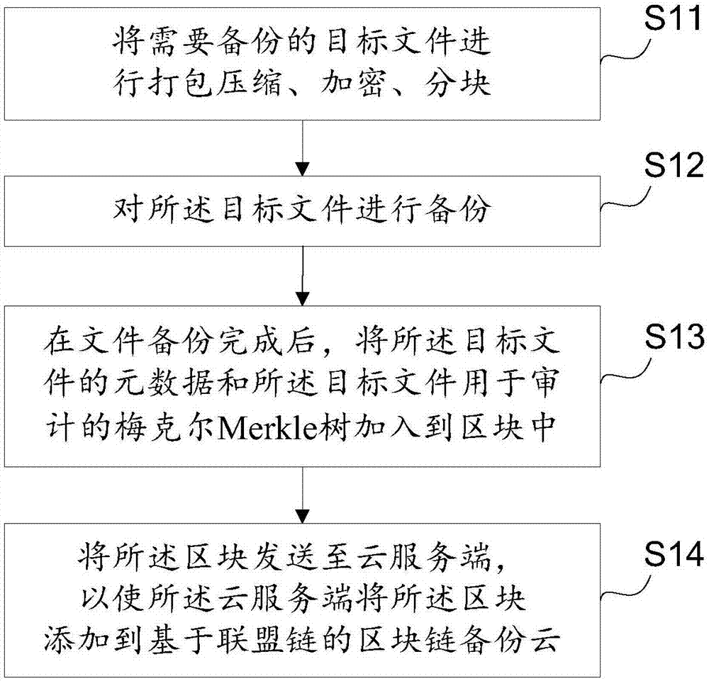 Method for safe data backup, client side and cloud server side based on alliance chain