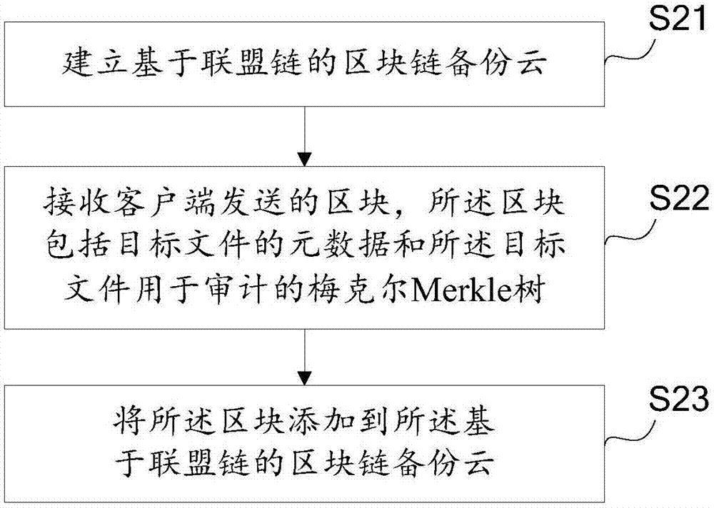 Method for safe data backup, client side and cloud server side based on alliance chain