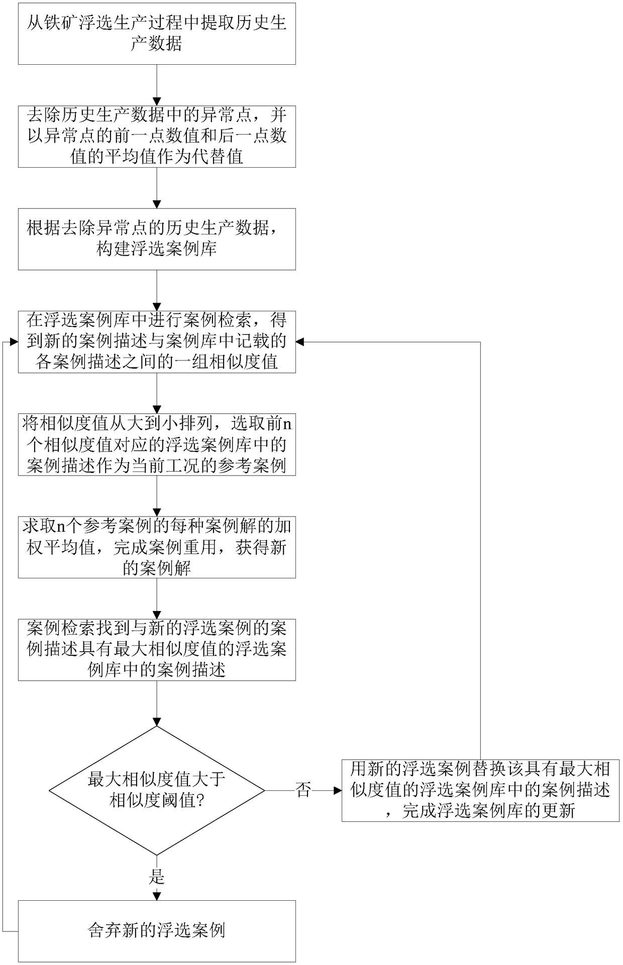 A soft measurement method and system for iron ore flotation concentrate grade based on case reasoning