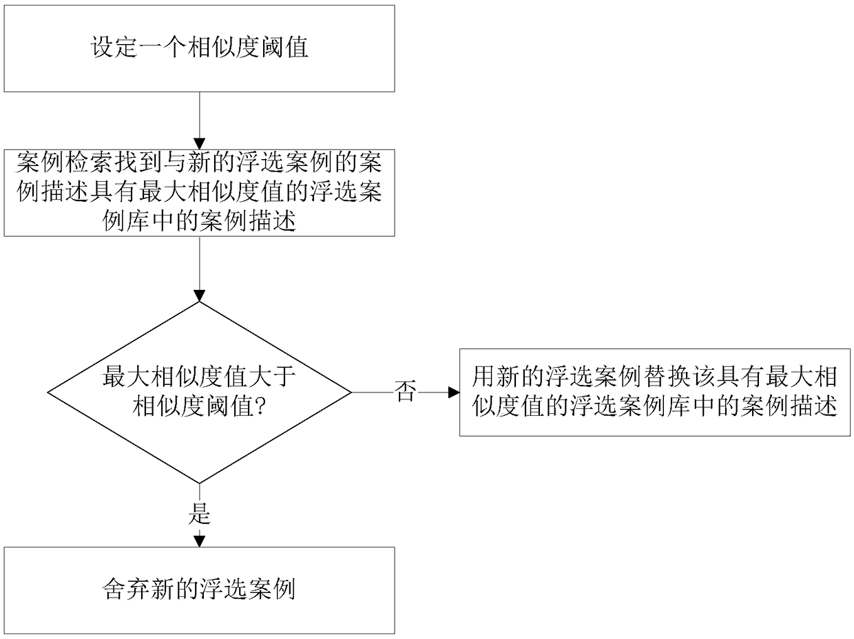 A soft measurement method and system for iron ore flotation concentrate grade based on case reasoning