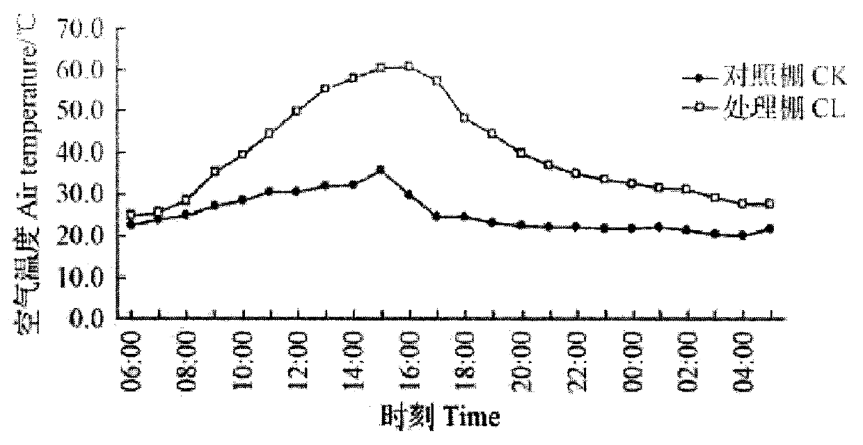 Method for improving soil physical and chemical properties of continuous cropping crops in greenhouse