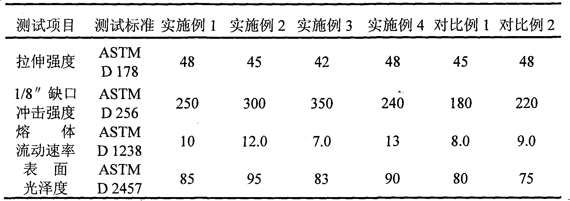 High-performance extrusion grade ASA resin composition and preparation thereof