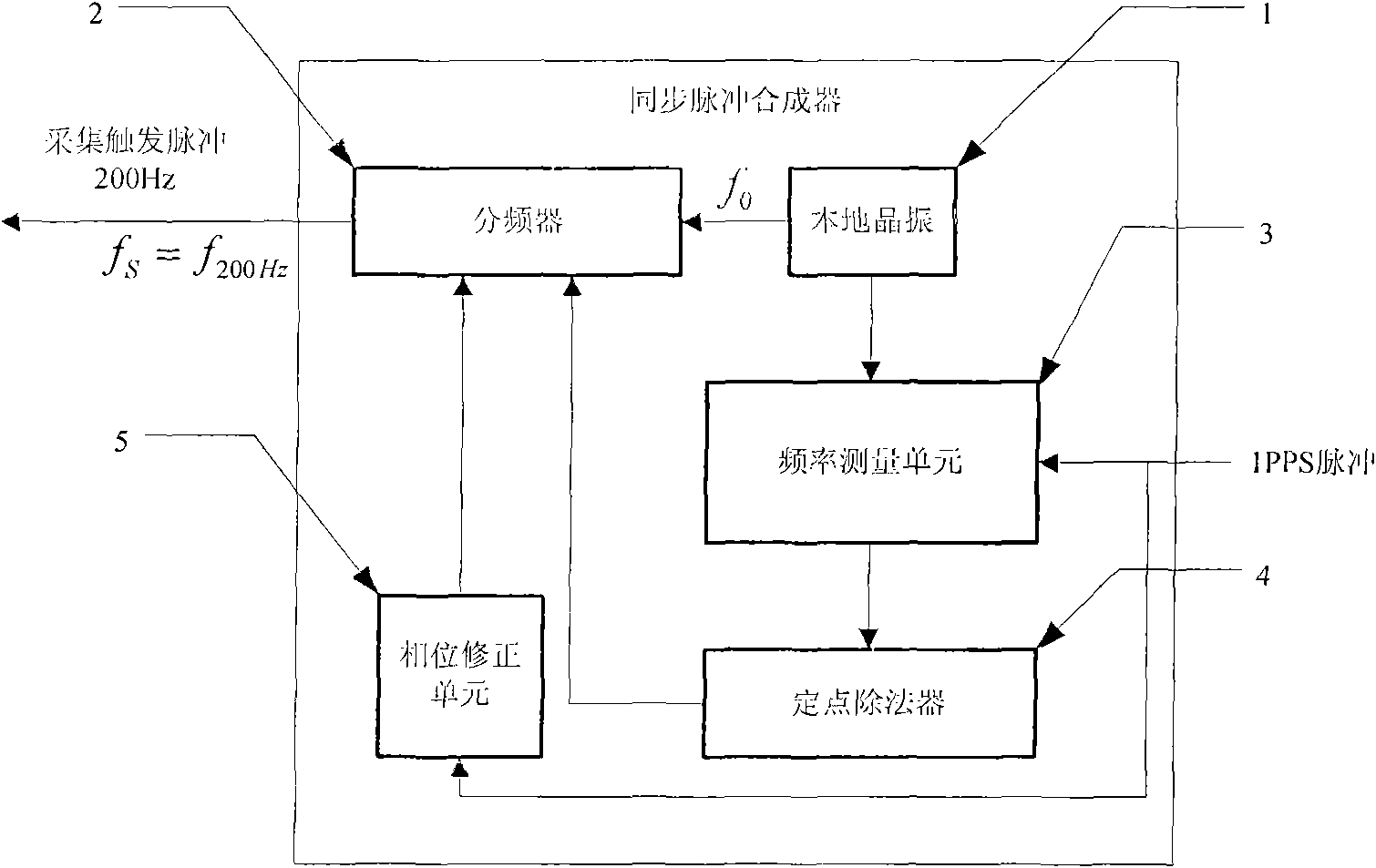 Synchronizing pulse synthesizing method and synchronizing pulse synthesizer for combined navigation processor