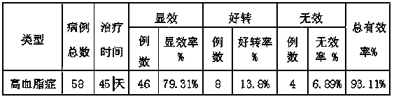 Pharmaceutical for treating hyperlipidemia and preparation method thereof