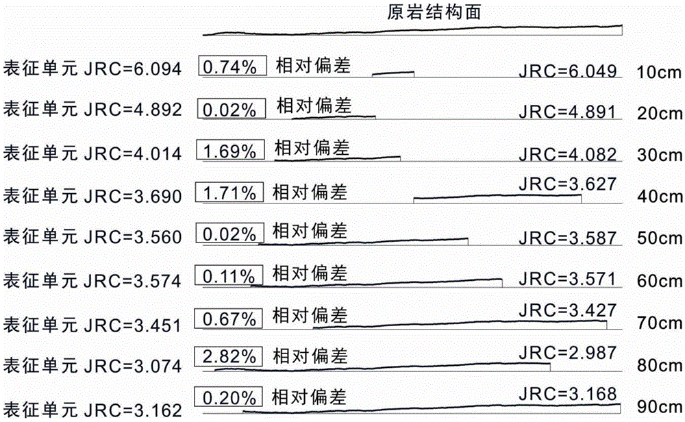 Method for determining structural surface roughness coefficient dimension effect sample characterization unit