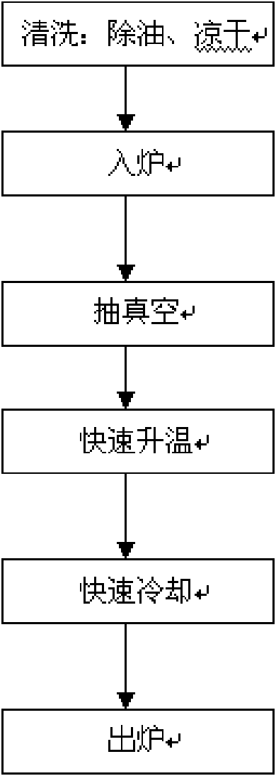 Vacuum annealing method for tantalum tube