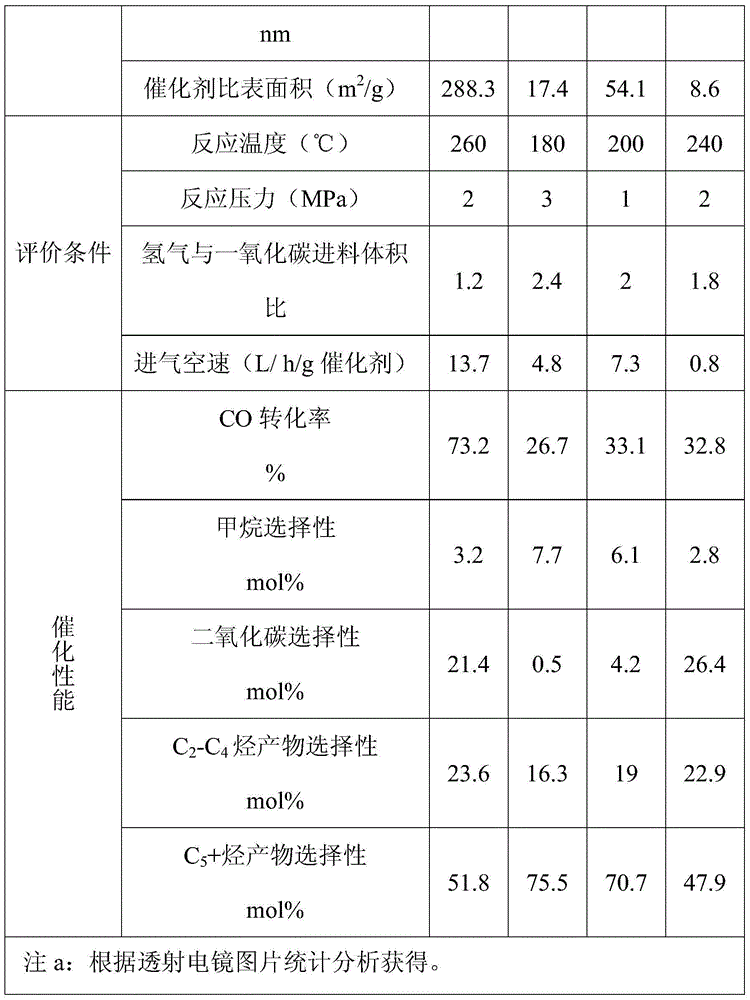 Monodisperse transition metal nanocatalyst for Fischer-Tropsch synthesis as well as preparation method and application thereof