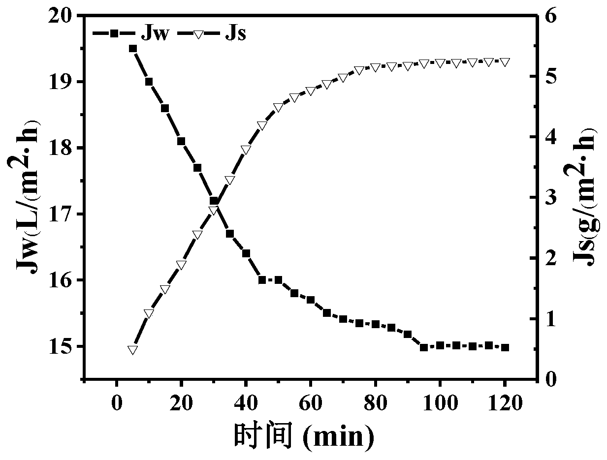 UiO-66 composite forward osmosis membrane and preparation and application thereof