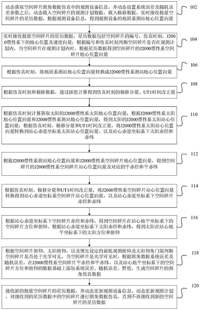 Space debris angle measurement data simulation method