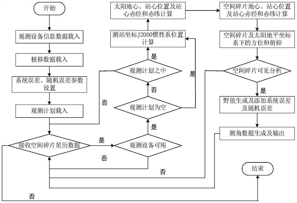 Space debris angle measurement data simulation method