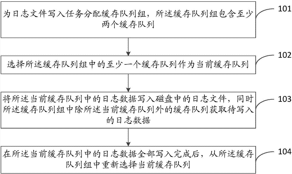 Log recording method and apparatus