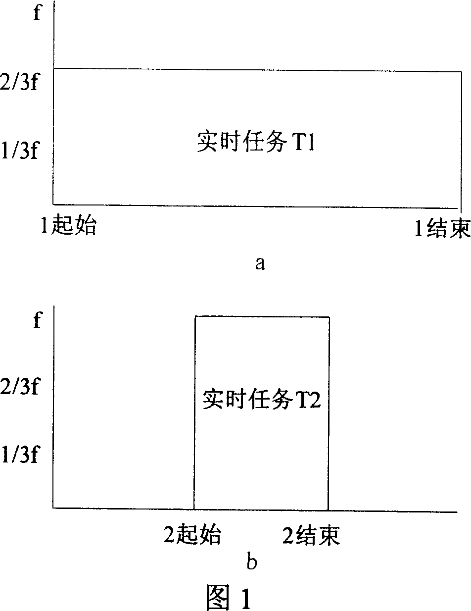 Low power consumption real time task parameter model dispatching method facing embedded system