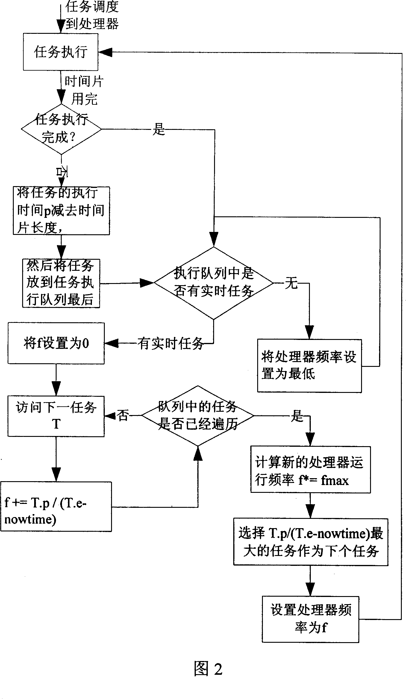 Low power consumption real time task parameter model dispatching method facing embedded system