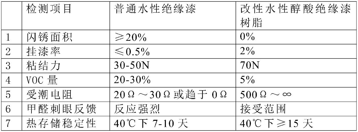 Modified waterborne alkyd insulating varnish resin