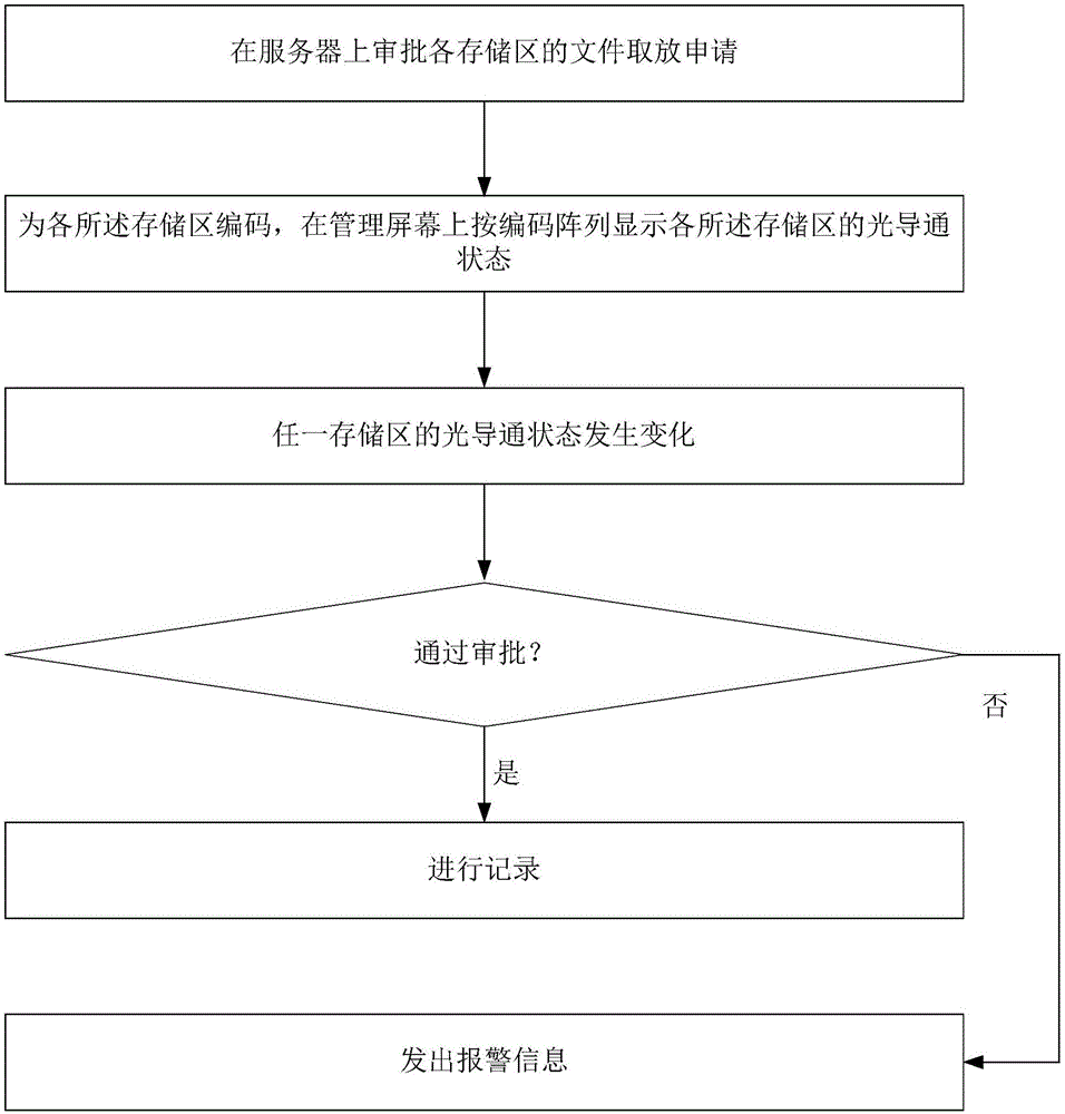 File management method