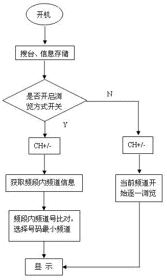 Different browsing methods of digital television channels