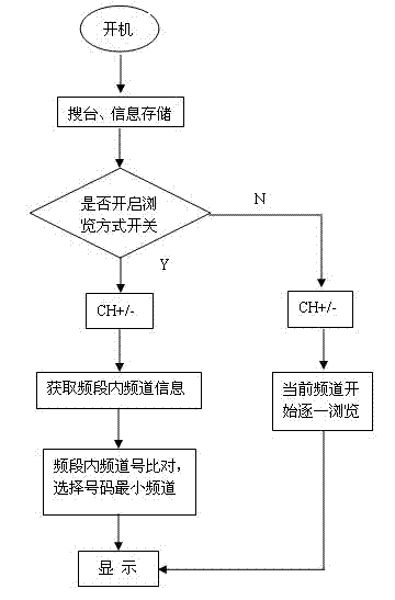 Different browsing methods of digital television channels