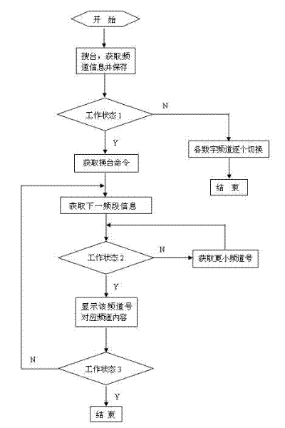 Different browsing methods of digital television channels