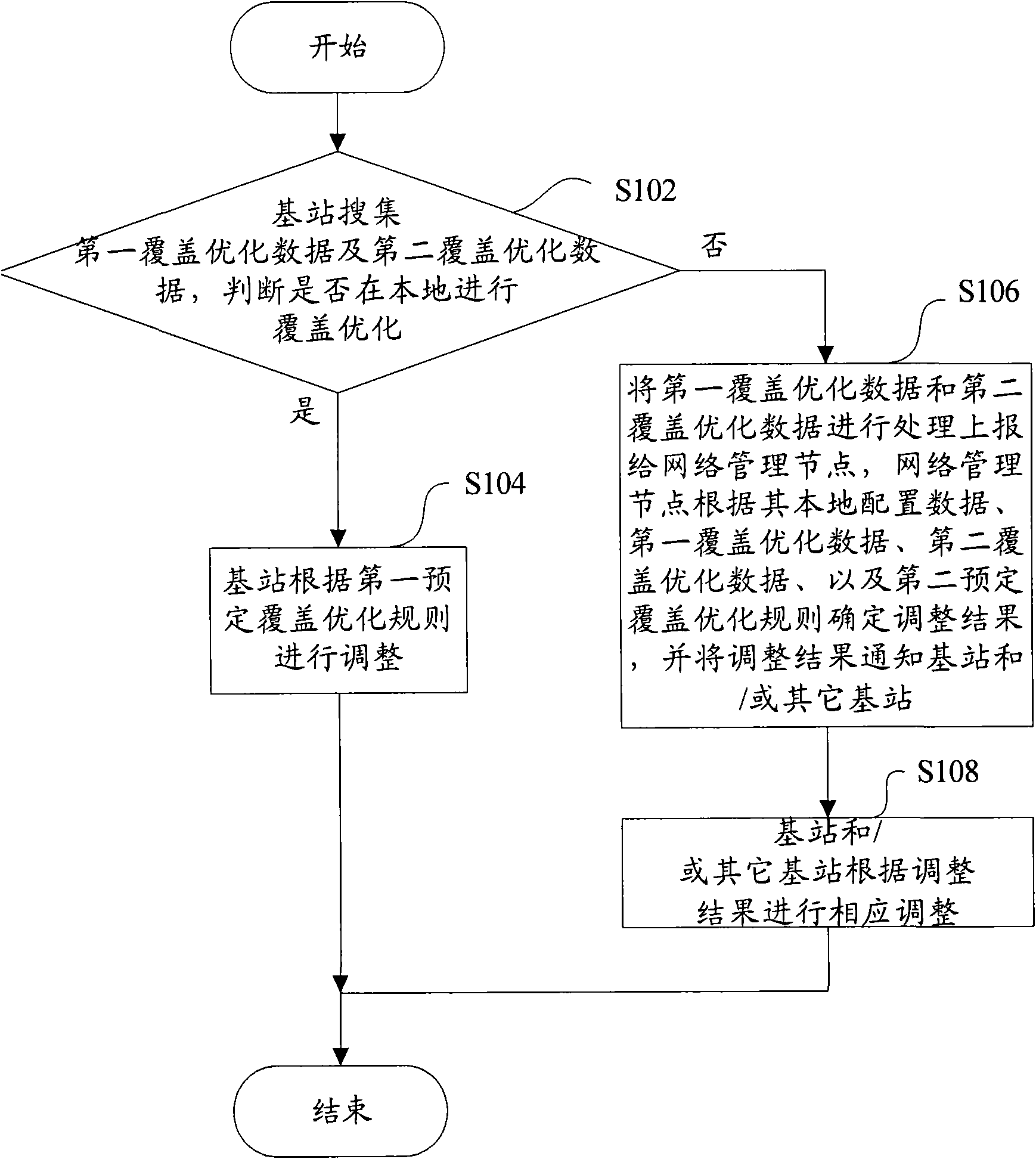 Method and system for network coverage optimization processing