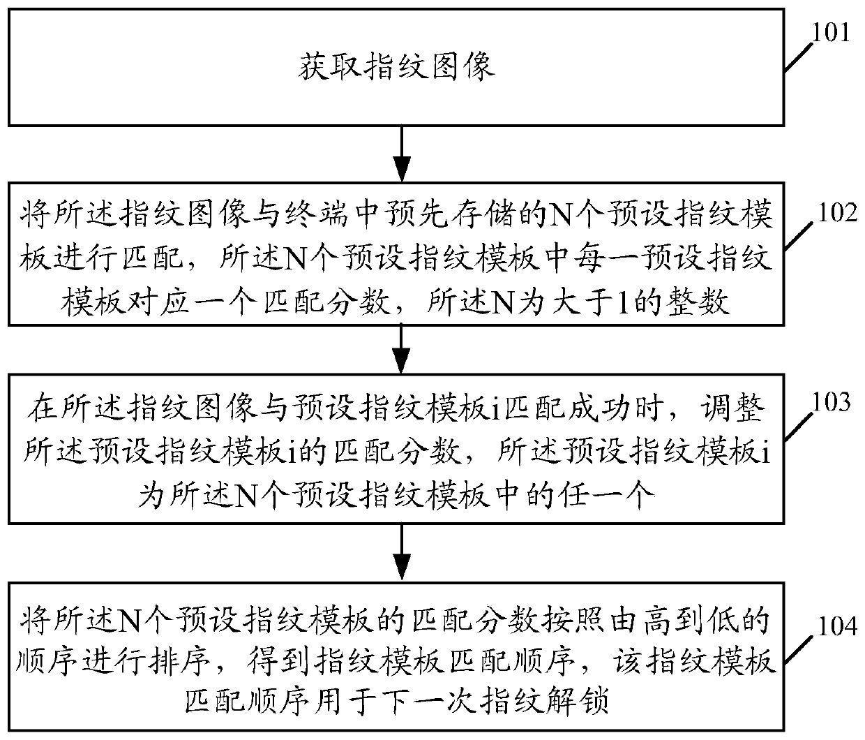 A fingerprint template matching sequence updating method and terminal