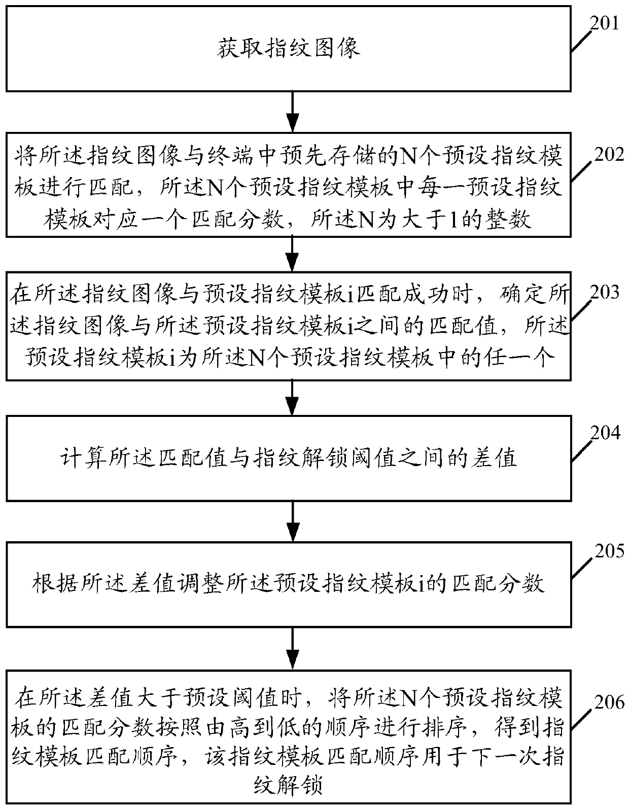 A fingerprint template matching sequence updating method and terminal