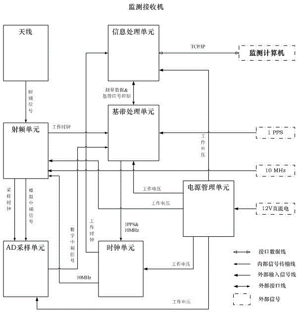 Beidou foundation navigation network ground monitoring station and satellite capturing and tracing method of receiver thereof