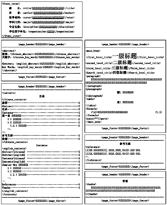 Template-based thesis automatic generation method