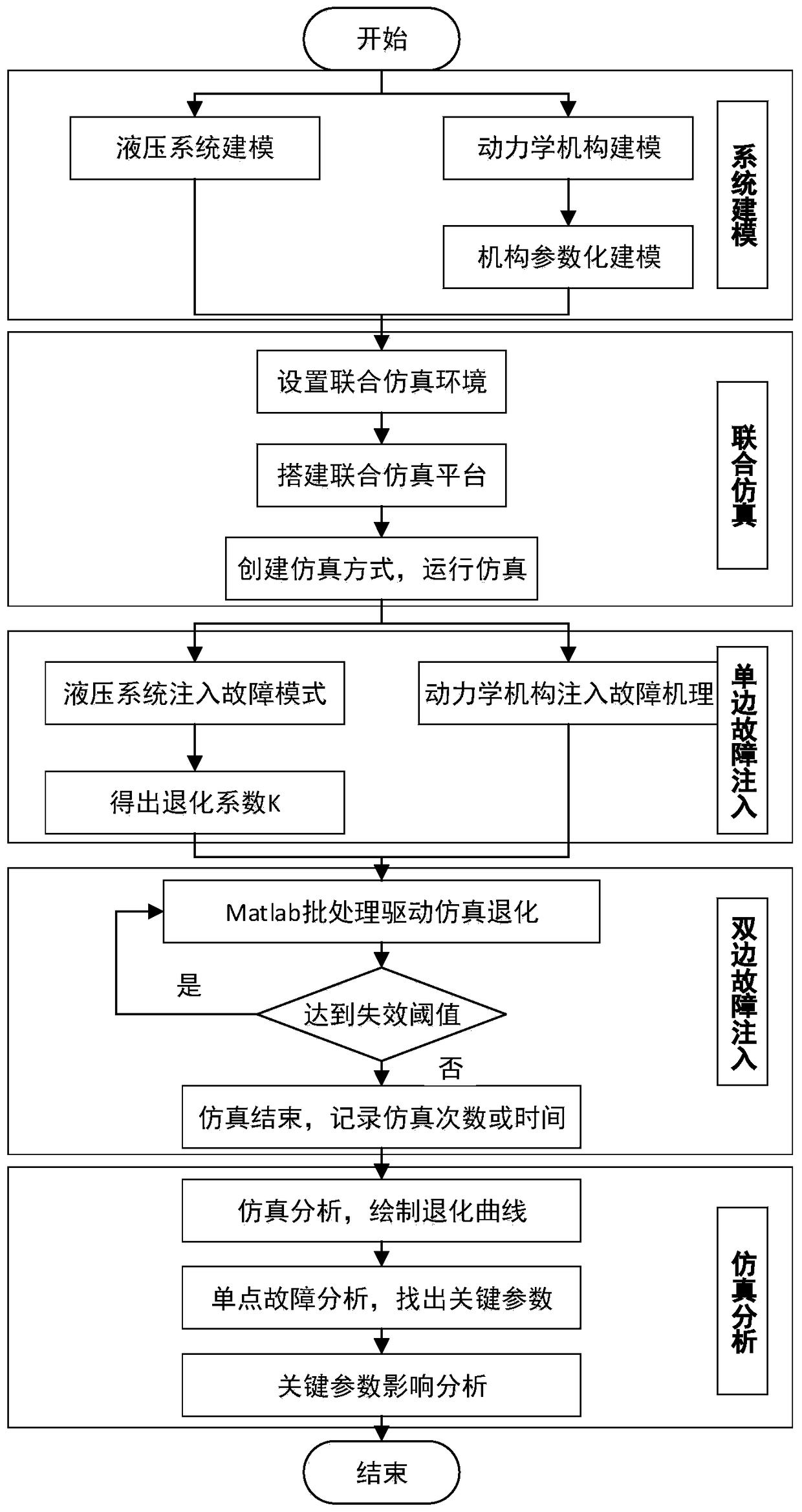 A Multidisciplinary Reliability Modeling Method for Hydraulic Servo Mechanism Based on Fault Mechanism