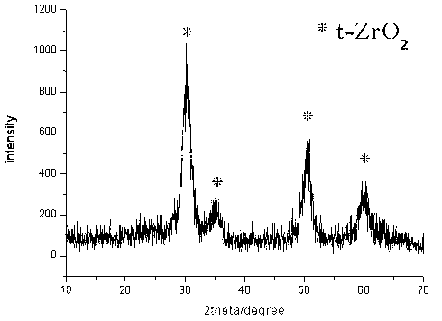 One-step synthesis method of tetragonal zirconium dioxide by means of water-assisted diethylene glycol