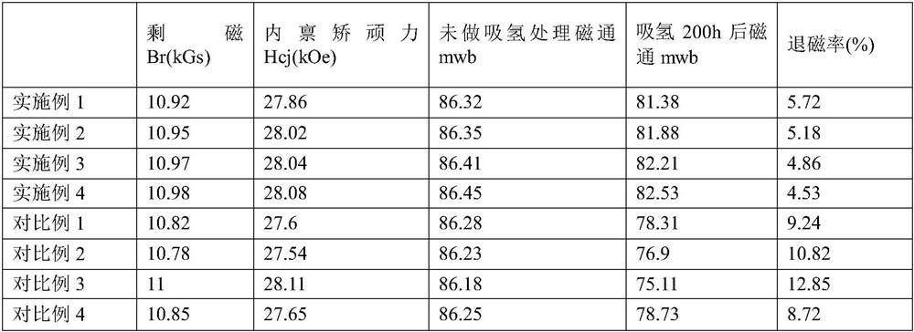 Preparation method of samarium-cobalt permanent magnet suitable for high-temperature and high-pressure pure hydrogen environment