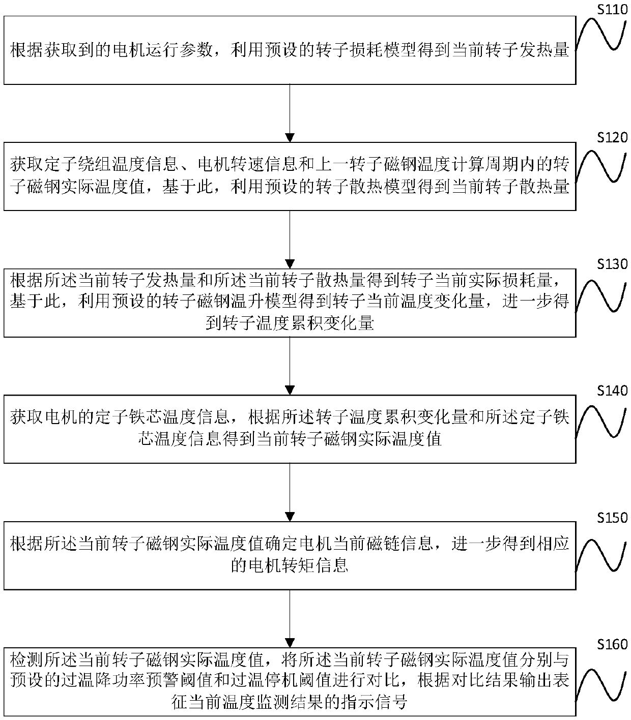 Permanent magnet synchronous motor rotor magnetic steel temperature estimation method and system