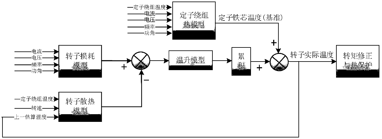 Permanent magnet synchronous motor rotor magnetic steel temperature estimation method and system